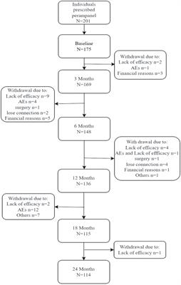 Long-term treatment with Perampanel of Chinese patients with focal-onset seizures, especially in sleep-related epilepsy: a prospective real-world observational study